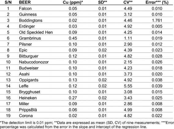 Cu-concentrations-mg-L-for-the-investigated-beers.png