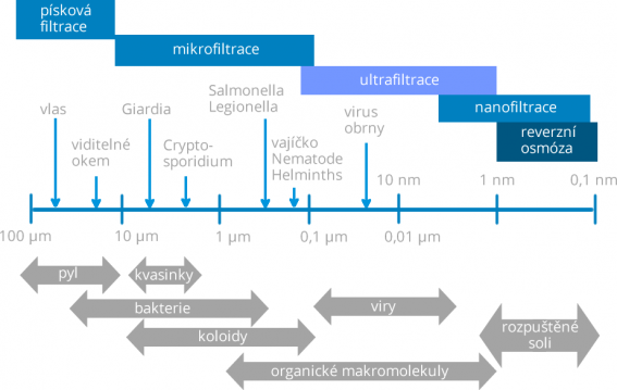 Druhy filtrace.png