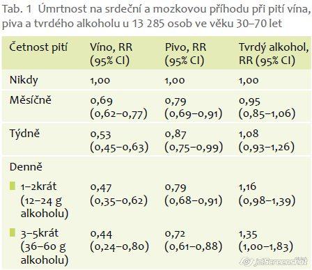 Úmrtnost na srdeční a mozkovou příhodu při pití vína a tvrdého alkoholu u 13 285 osob ve věku 30-70 let.JPG